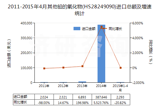 2011-2015年4月其他鉛的氧化物(HS28249090)進(jìn)口總額及增速統(tǒng)計(jì)